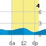 Point Au Fer tide chart for Wednesday, June 4, 2025