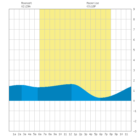 Point Au Fer tide chart for Thursday, June 5, 2025