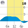 Point Au Fer tide chart for Thursday, July 10, 2025