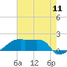 Point Au Fer tide chart for Friday, July 11, 2025