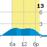 Point Au Fer tide chart for Sunday, July 13, 2025