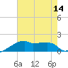 Point Au Fer tide chart for Monday, July 14, 2025