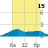 Point Au Fer tide chart for Tuesday, July 15, 2025