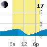 Point Au Fer tide chart for Thursday, July 17, 2025