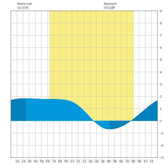 Point Au Fer tide chart for Saturday, July 19, 2025