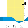 Point Au Fer tide chart for Saturday, July 19, 2025