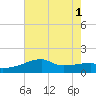 Point Au Fer tide chart for Tuesday, July 1, 2025