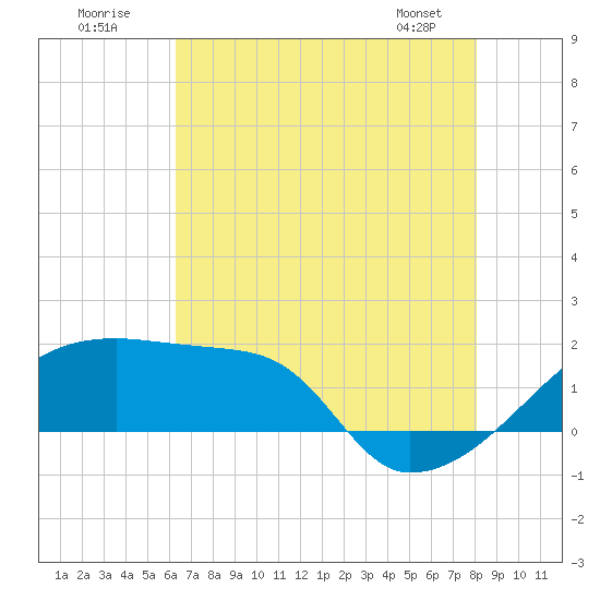 Point Au Fer tide chart for Sunday, July 20, 2025