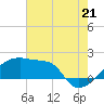 Point Au Fer tide chart for Monday, July 21, 2025