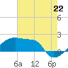 Point Au Fer tide chart for Tuesday, July 22, 2025