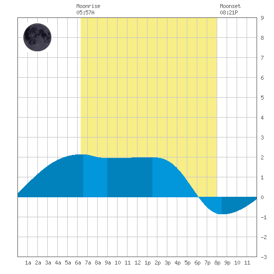 Point Au Fer tide chart for Thursday, July 24, 2025