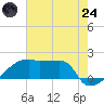 Point Au Fer tide chart for Thursday, July 24, 2025