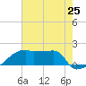 Point Au Fer tide chart for Friday, July 25, 2025