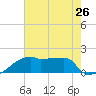 Point Au Fer tide chart for Saturday, July 26, 2025