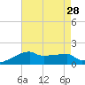 Point Au Fer tide chart for Monday, July 28, 2025