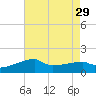 Point Au Fer tide chart for Tuesday, July 29, 2025