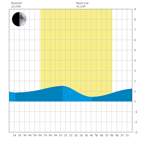 Point Au Fer tide chart for Wednesday, July 2, 2025