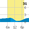 Point Au Fer tide chart for Thursday, July 31, 2025
