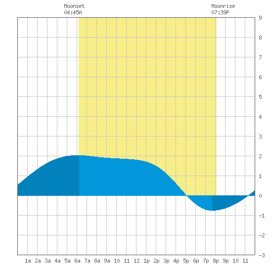 Point Au Fer tide chart for Wednesday, July 9, 2025