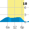 Point Au Fer tide chart for Sunday, August 10, 2025