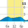 Point Au Fer tide chart for Monday, August 11, 2025