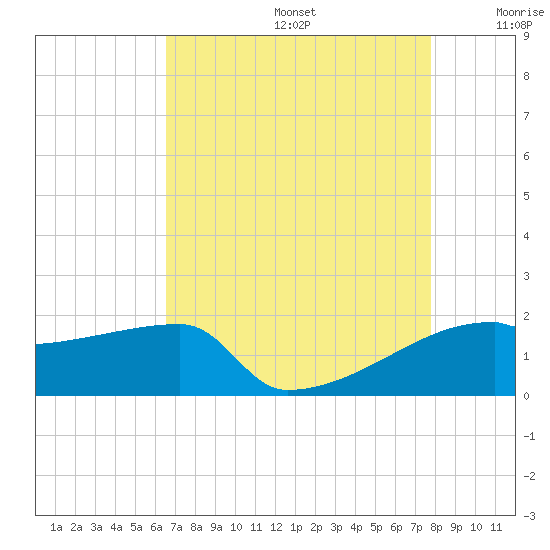 Point Au Fer tide chart for Thursday, August 14, 2025
