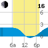 Point Au Fer tide chart for Saturday, August 16, 2025