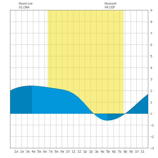 Point Au Fer tide chart for Monday, August 18, 2025