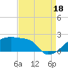Point Au Fer tide chart for Monday, August 18, 2025