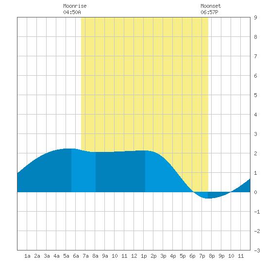 Point Au Fer tide chart for Thursday, August 21, 2025