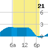 Point Au Fer tide chart for Thursday, August 21, 2025