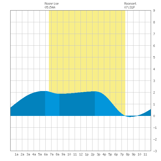 Point Au Fer tide chart for Friday, August 22, 2025