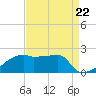Point Au Fer tide chart for Friday, August 22, 2025