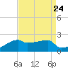Point Au Fer tide chart for Sunday, August 24, 2025