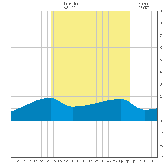 Point Au Fer tide chart for Monday, August 25, 2025