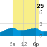 Point Au Fer tide chart for Monday, August 25, 2025