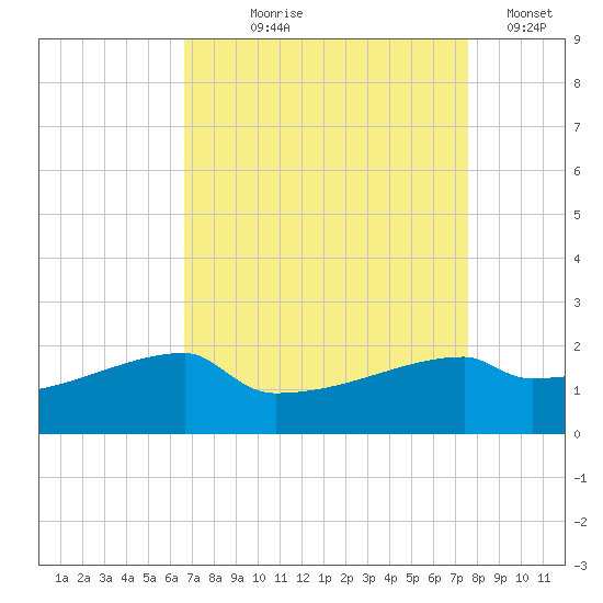 Point Au Fer tide chart for Tuesday, August 26, 2025