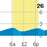 Point Au Fer tide chart for Tuesday, August 26, 2025