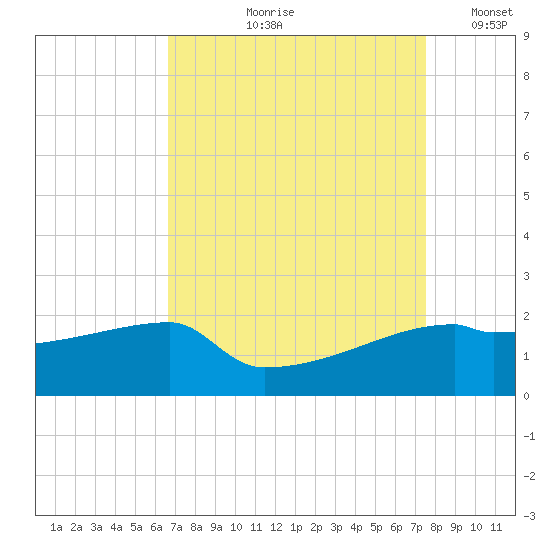 Point Au Fer tide chart for Wednesday, August 27, 2025