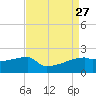Point Au Fer tide chart for Wednesday, August 27, 2025