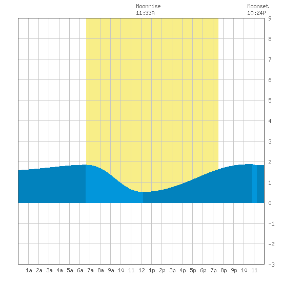 Point Au Fer tide chart for Thursday, August 28, 2025