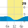 Point Au Fer tide chart for Friday, August 29, 2025