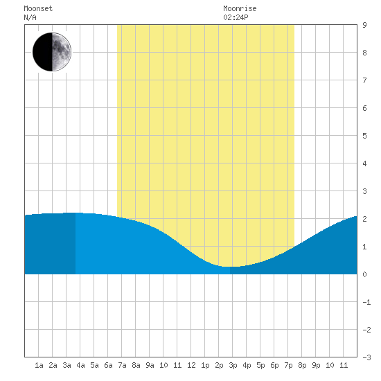 Point Au Fer tide chart for Sunday, August 31, 2025