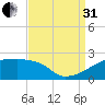 Point Au Fer tide chart for Sunday, August 31, 2025