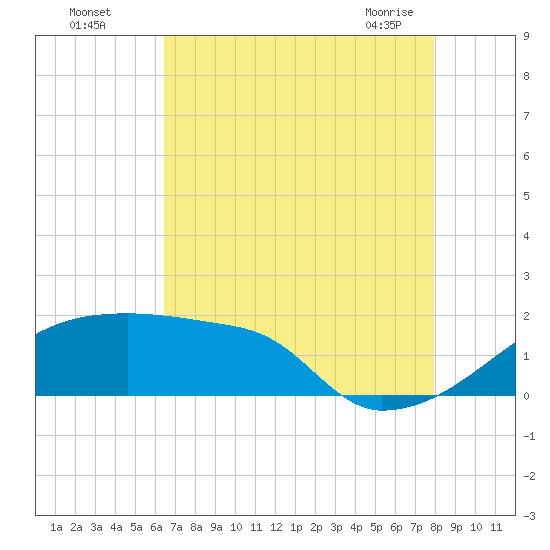 Point Au Fer tide chart for Monday, August 4, 2025