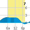 Point Au Fer tide chart for Thursday, August 7, 2025