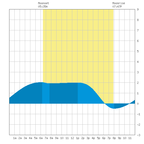 Point Au Fer tide chart for Friday, August 8, 2025