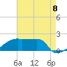 Point Au Fer tide chart for Friday, August 8, 2025