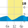 Point Au Fer tide chart for Wednesday, September 10, 2025