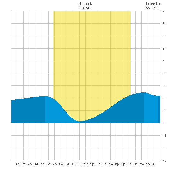 Point Au Fer tide chart for Thursday, September 11, 2025